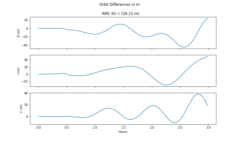 Propagation accuracy